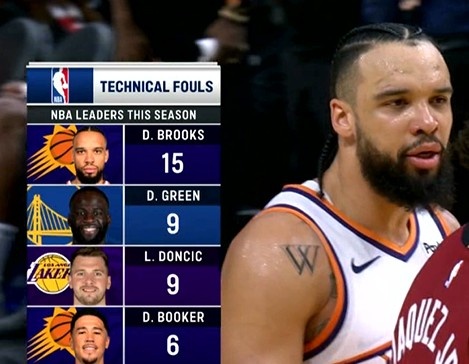 开云棋牌官网下载地址-赛季还未过半！狄龙15个技犯领跑全联盟&amp;到临界点 再犯触发禁赛